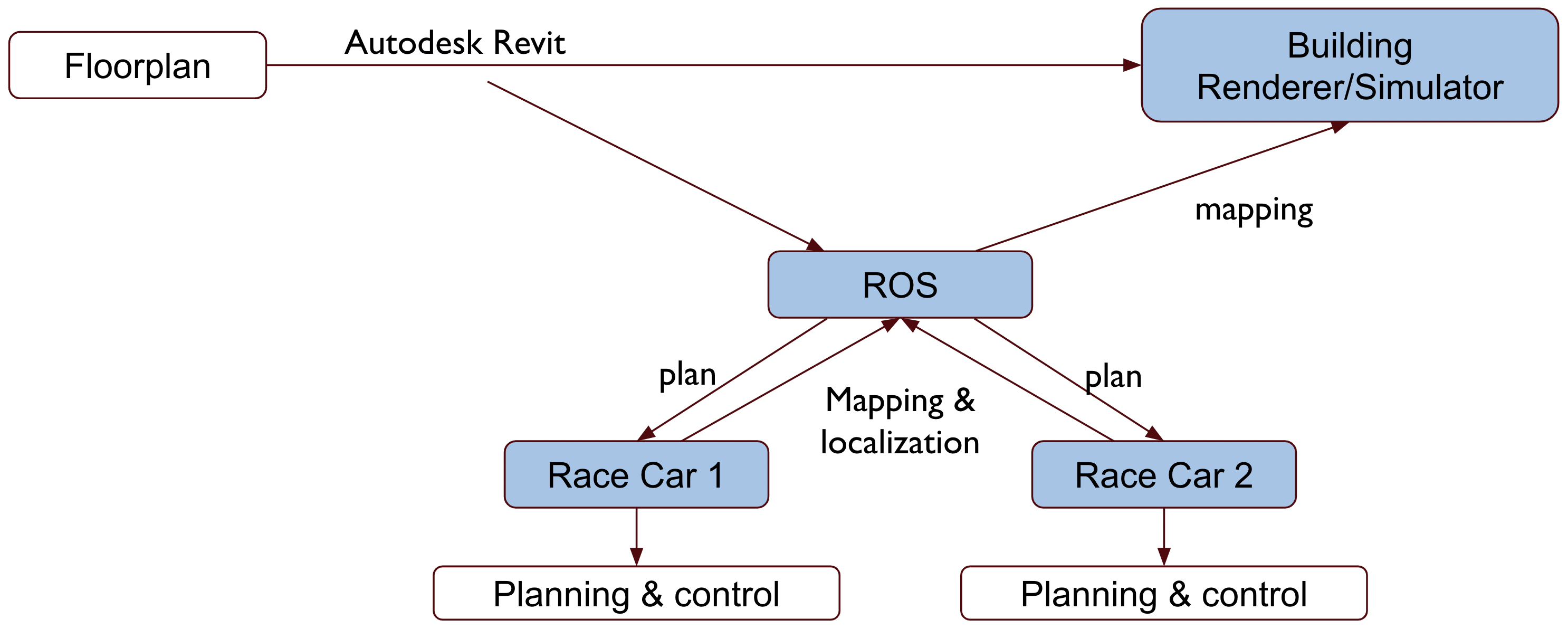 A diagram for the system design of CAD2CAV.